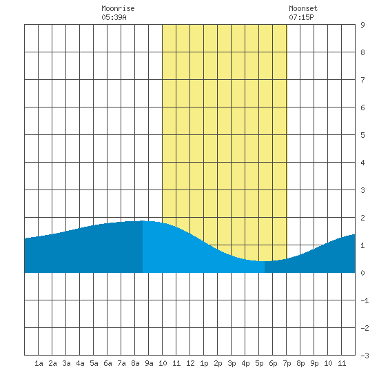 North Bay tide chart for Saturday, October 22, 2022