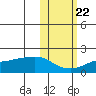 North Bay tide chart for Saturday, October 22, 2022