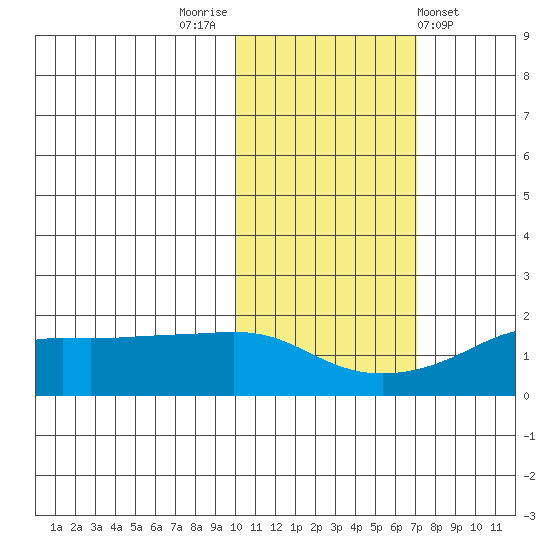 North Bay tide chart for Sunday, October 23, 2022