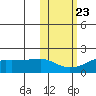 North Bay tide chart for Sunday, October 23, 2022