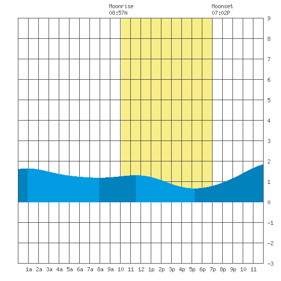 North Bay tide chart for Monday, October 24, 2022