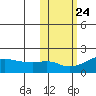 North Bay tide chart for Monday, October 24, 2022