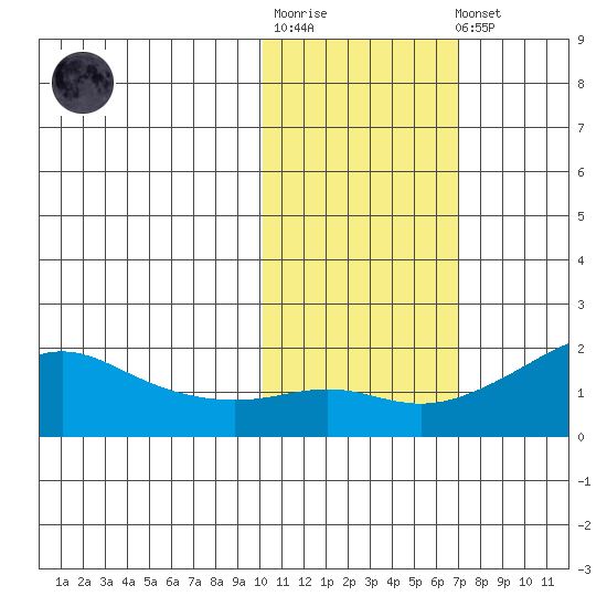 North Bay tide chart for Tuesday, October 25, 2022