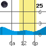 North Bay tide chart for Tuesday, October 25, 2022