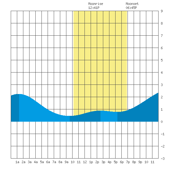 North Bay tide chart for Wednesday, October 26, 2022