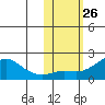 North Bay tide chart for Wednesday, October 26, 2022