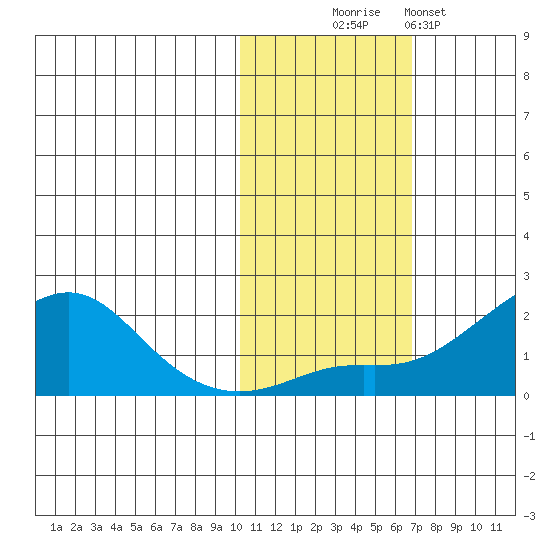 North Bay tide chart for Thursday, October 27, 2022
