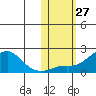 North Bay tide chart for Thursday, October 27, 2022