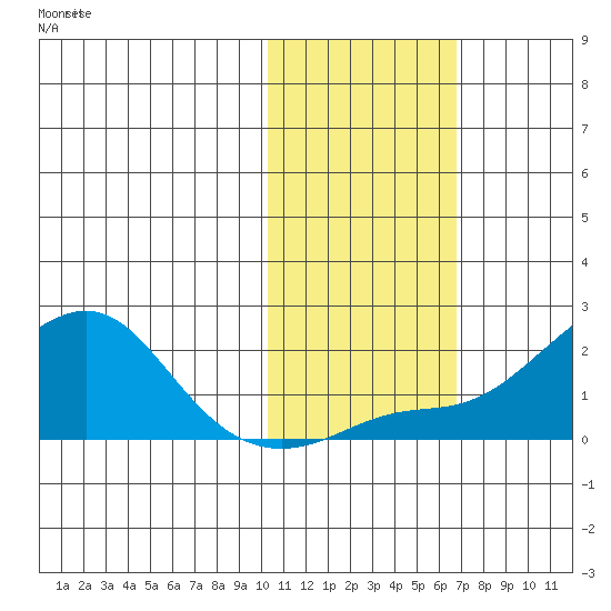 North Bay tide chart for Friday, October 28, 2022