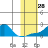 North Bay tide chart for Friday, October 28, 2022