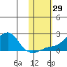 North Bay tide chart for Saturday, October 29, 2022