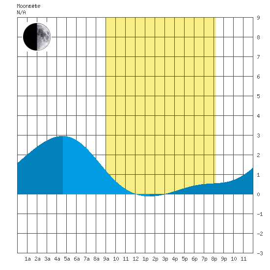 North Bay tide chart for Sunday, October 2, 2022