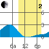 North Bay tide chart for Sunday, October 2, 2022