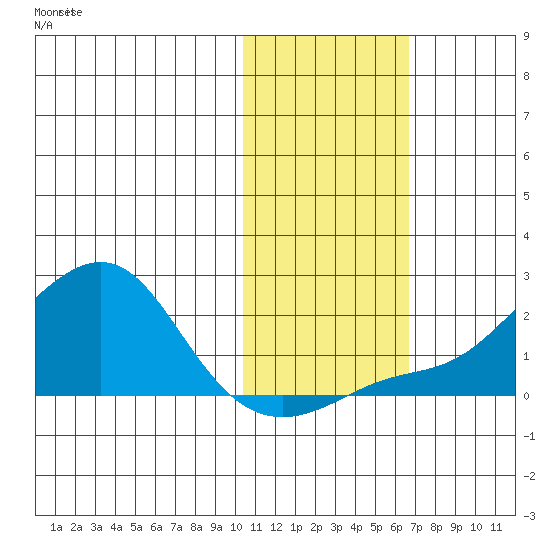 North Bay tide chart for Sunday, October 30, 2022