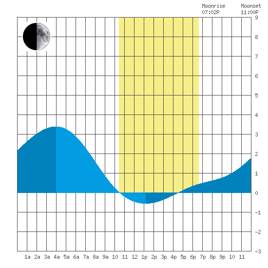 North Bay tide chart for Monday, October 31, 2022