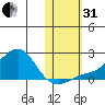 North Bay tide chart for Monday, October 31, 2022