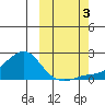 North Bay tide chart for Monday, October 3, 2022