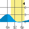 North Bay tide chart for Tuesday, October 4, 2022