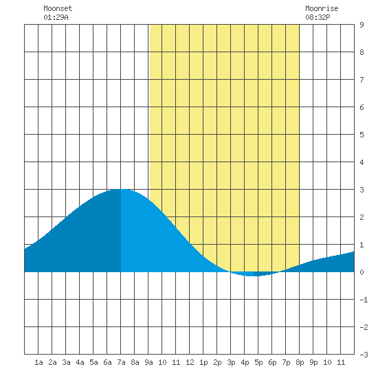 North Bay tide chart for Wednesday, October 5, 2022