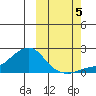 North Bay tide chart for Wednesday, October 5, 2022