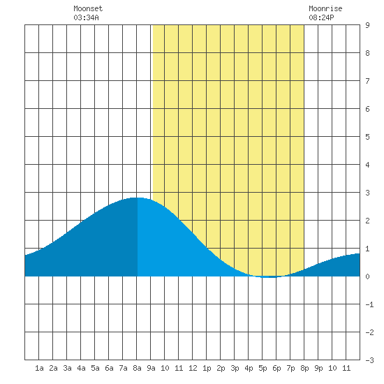 North Bay tide chart for Thursday, October 6, 2022