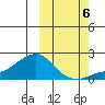 North Bay tide chart for Thursday, October 6, 2022