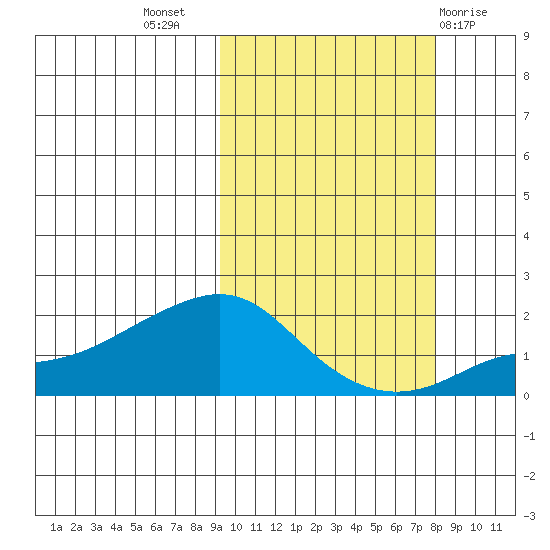 North Bay tide chart for Friday, October 7, 2022