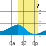 North Bay tide chart for Friday, October 7, 2022