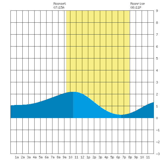 North Bay tide chart for Saturday, October 8, 2022