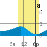 North Bay tide chart for Saturday, October 8, 2022