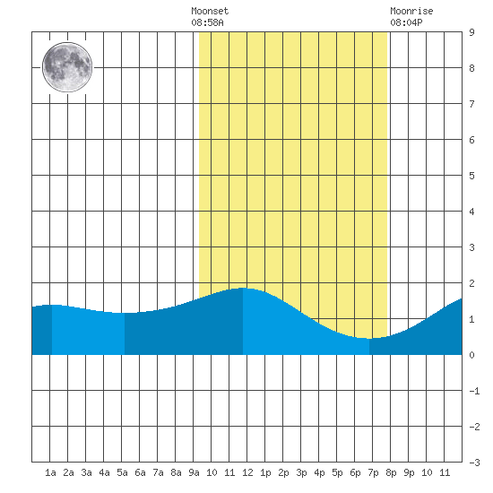North Bay tide chart for Sunday, October 9, 2022