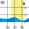 North Bay tide chart for Sunday, October 9, 2022