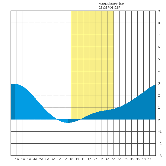 North Bay tide chart for Thursday, November 10, 2022