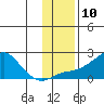 North Bay tide chart for Thursday, November 10, 2022