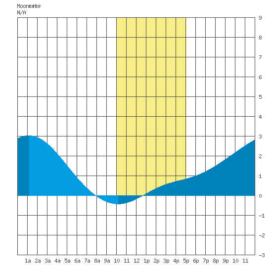 North Bay tide chart for Friday, November 11, 2022