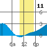 North Bay tide chart for Friday, November 11, 2022