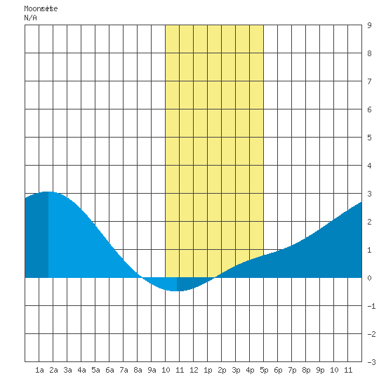 North Bay tide chart for Saturday, November 12, 2022
