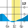 North Bay tide chart for Saturday, November 12, 2022