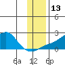 North Bay tide chart for Sunday, November 13, 2022