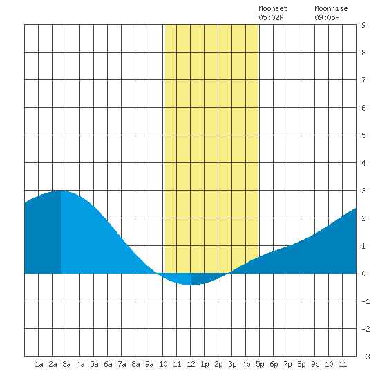 North Bay tide chart for Monday, November 14, 2022