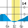 North Bay tide chart for Monday, November 14, 2022