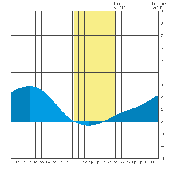 North Bay tide chart for Tuesday, November 15, 2022