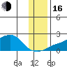 North Bay tide chart for Wednesday, November 16, 2022