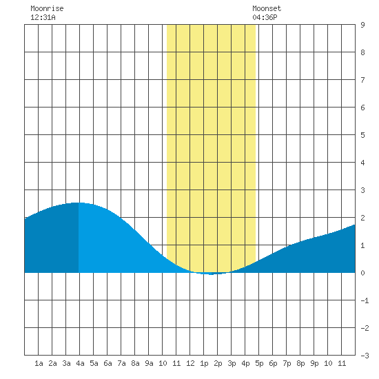North Bay tide chart for Thursday, November 17, 2022