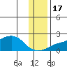 North Bay tide chart for Thursday, November 17, 2022