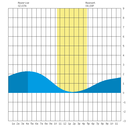 North Bay tide chart for Friday, November 18, 2022