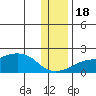 North Bay tide chart for Friday, November 18, 2022