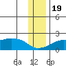 North Bay tide chart for Saturday, November 19, 2022