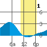 North Bay tide chart for Tuesday, November 1, 2022