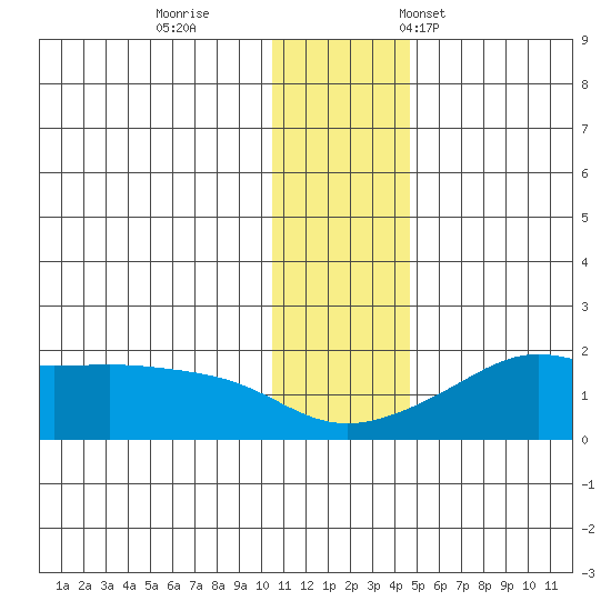 North Bay tide chart for Sunday, November 20, 2022